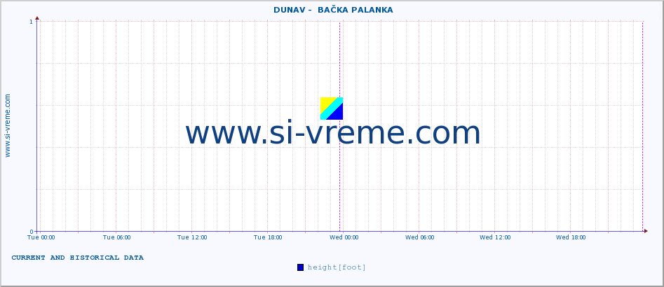  ::  DUNAV -  BAČKA PALANKA :: height |  |  :: last two days / 5 minutes.