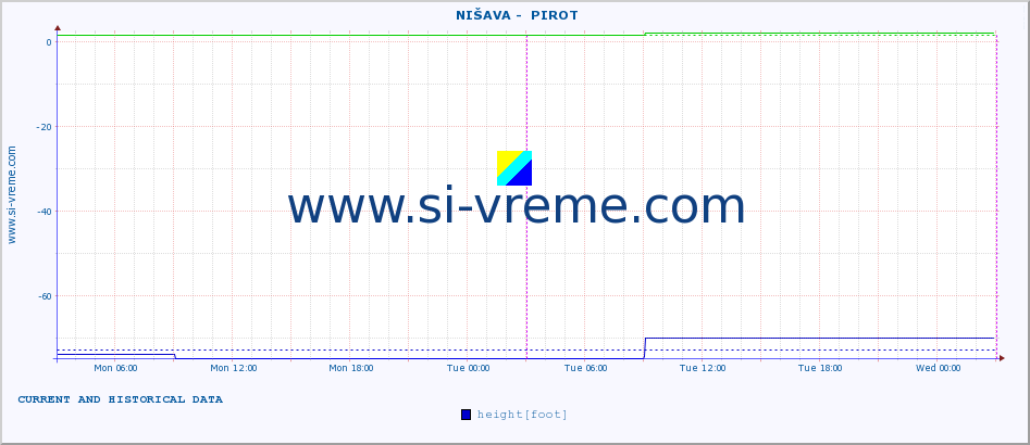  ::  NIŠAVA -  PIROT :: height |  |  :: last two days / 5 minutes.