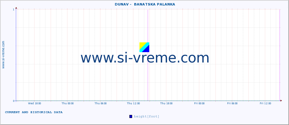  ::  DUNAV -  BANATSKA PALANKA :: height |  |  :: last two days / 5 minutes.