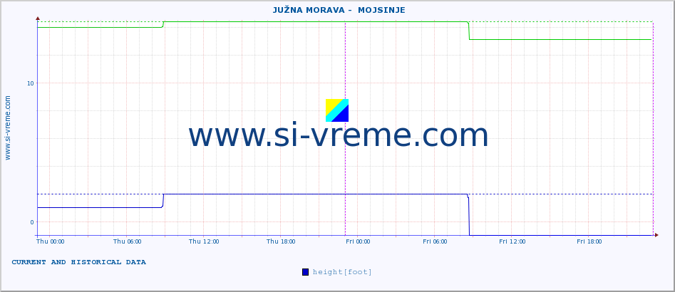  ::  JUŽNA MORAVA -  MOJSINJE :: height |  |  :: last two days / 5 minutes.