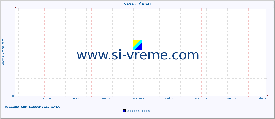  ::  SAVA -  ŠABAC :: height |  |  :: last two days / 5 minutes.