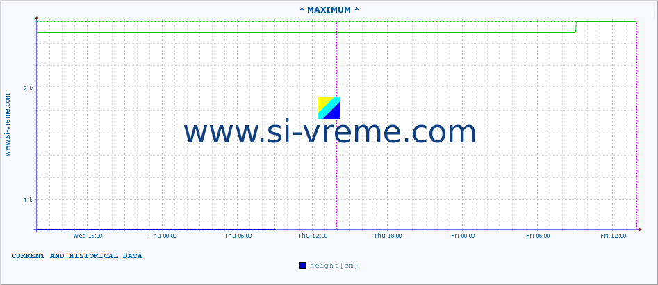  :: * MAXIMUM * :: height |  |  :: last two days / 5 minutes.