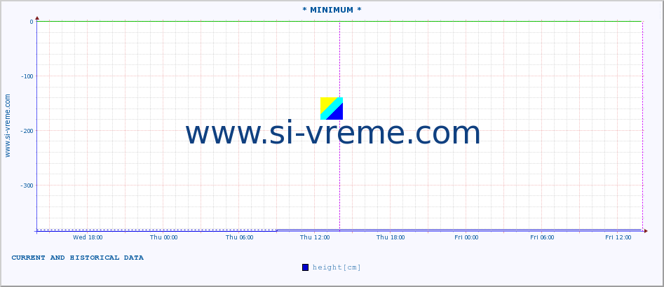  :: * MINIMUM* :: height |  |  :: last two days / 5 minutes.