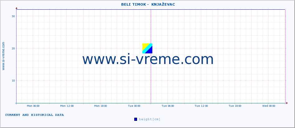  ::  BELI TIMOK -  KNJAŽEVAC :: height |  |  :: last two days / 5 minutes.