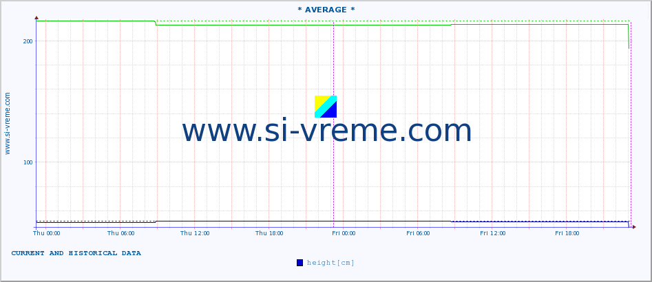  ::  BISTRICA -  BISTRICA :: height |  |  :: last two days / 5 minutes.