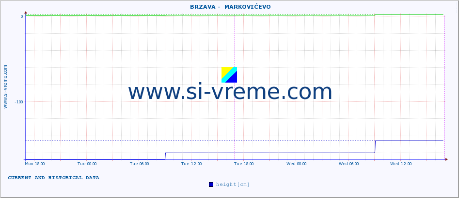  ::  BRZAVA -  MARKOVIĆEVO :: height |  |  :: last two days / 5 minutes.