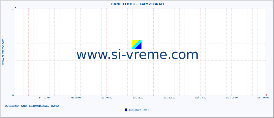  ::  CRNI TIMOK -  GAMZIGRAD :: height |  |  :: last two days / 5 minutes.