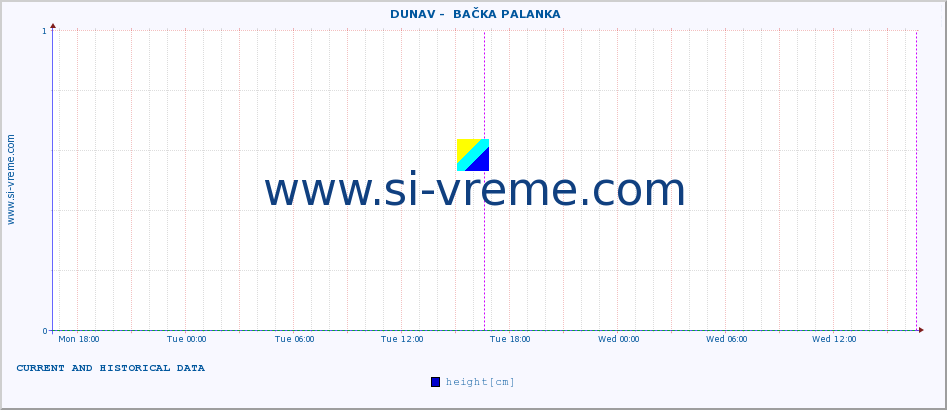  ::  DUNAV -  BAČKA PALANKA :: height |  |  :: last two days / 5 minutes.