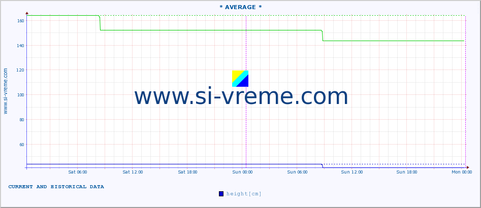  ::  NERA -  VRAČEV GAJ :: height |  |  :: last two days / 5 minutes.