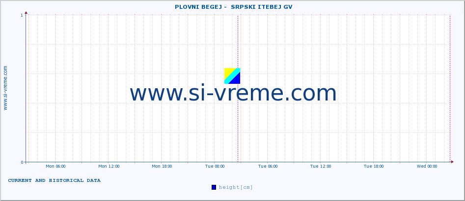  ::  PLOVNI BEGEJ -  SRPSKI ITEBEJ GV :: height |  |  :: last two days / 5 minutes.