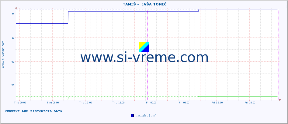  ::  TAMIŠ -  JAŠA TOMIĆ :: height |  |  :: last two days / 5 minutes.