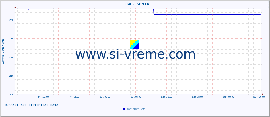  ::  TISA -  SENTA :: height |  |  :: last two days / 5 minutes.