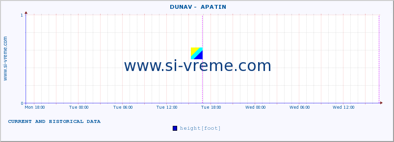  ::  DUNAV -  APATIN :: height |  |  :: last two days / 5 minutes.