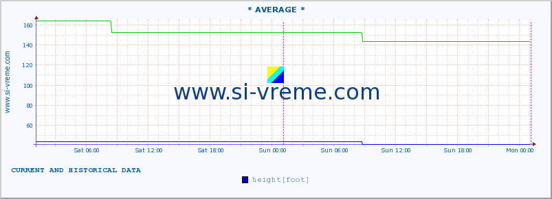  :: * AVERAGE * :: height |  |  :: last two days / 5 minutes.