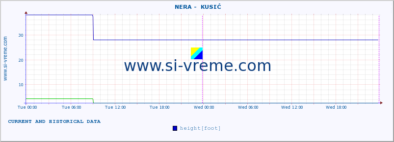  ::  NERA -  KUSIĆ :: height |  |  :: last two days / 5 minutes.