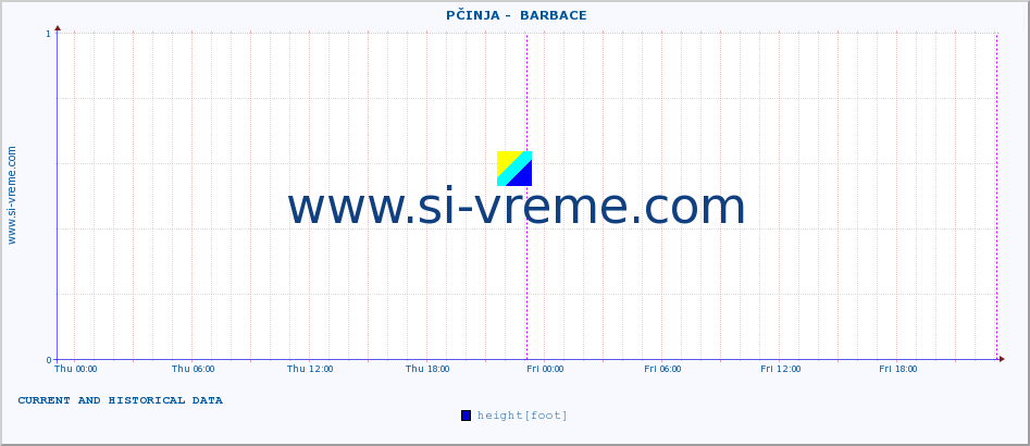  ::  PČINJA -  BARBACE :: height |  |  :: last two days / 5 minutes.