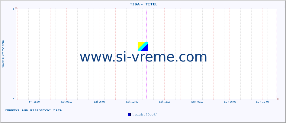  ::  TISA -  TITEL :: height |  |  :: last two days / 5 minutes.