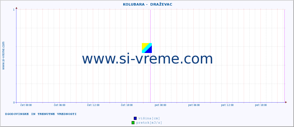 POVPREČJE ::  KOLUBARA -  DRAŽEVAC :: višina | pretok | temperatura :: zadnja dva dni / 5 minut.