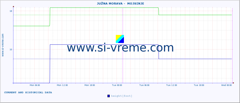  ::  JUŽNA MORAVA -  MOJSINJE :: height |  |  :: last two days / 5 minutes.