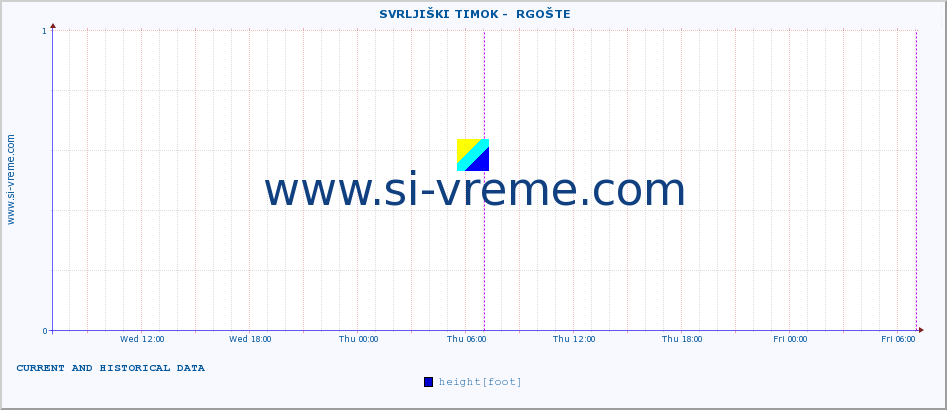  ::  SVRLJIŠKI TIMOK -  RGOŠTE :: height |  |  :: last two days / 5 minutes.