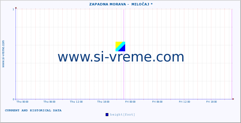  ::  ZAPADNA MORAVA -  MILOČAJ * :: height |  |  :: last two days / 5 minutes.