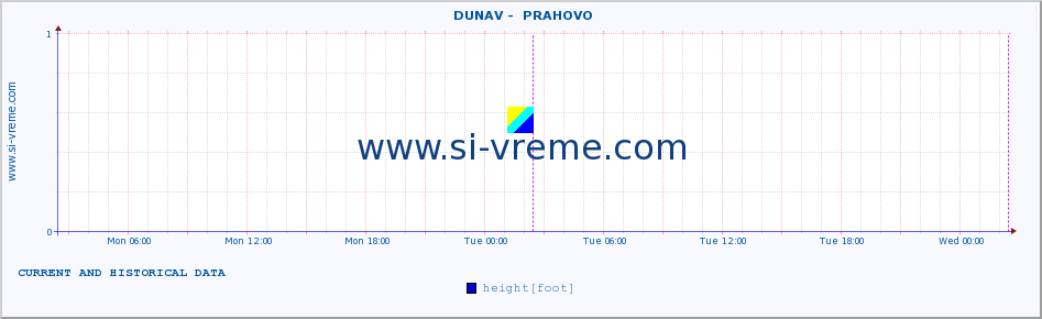  ::  DUNAV -  PRAHOVO :: height |  |  :: last two days / 5 minutes.