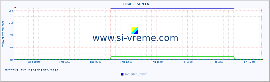  ::  TISA -  SENTA :: height |  |  :: last two days / 5 minutes.