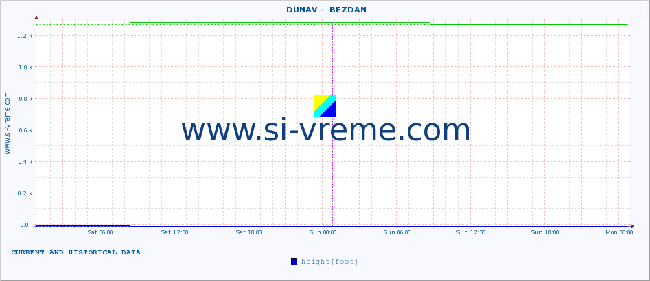  ::  DUNAV -  BEZDAN :: height |  |  :: last two days / 5 minutes.