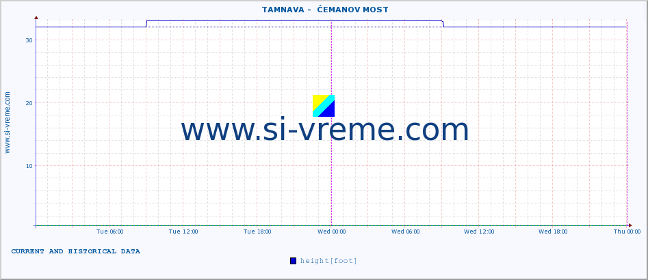  ::  TAMNAVA -  ĆEMANOV MOST :: height |  |  :: last two days / 5 minutes.