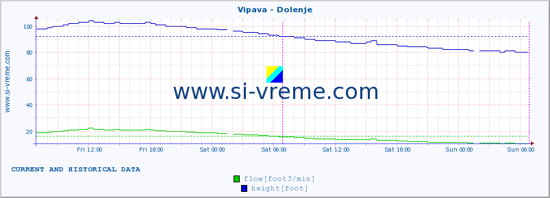  :: Vipava - Dolenje :: temperature | flow | height :: last two days / 5 minutes.