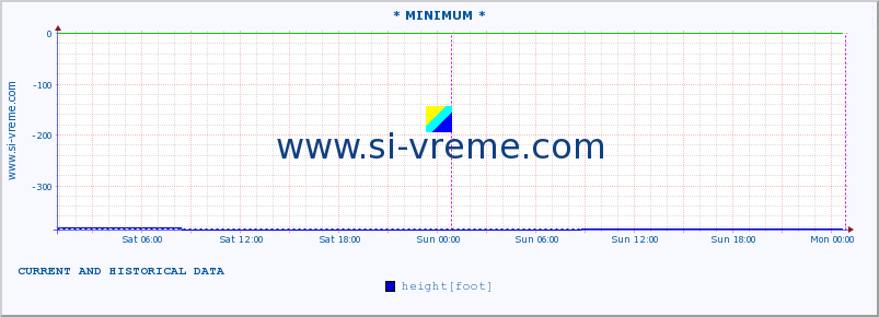  :: * MINIMUM* :: height |  |  :: last two days / 5 minutes.