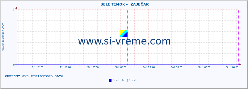  ::  BELI TIMOK -  ZAJEČAR :: height |  |  :: last two days / 5 minutes.