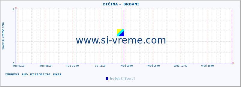  ::  DIČINA -  BRĐANI :: height |  |  :: last two days / 5 minutes.