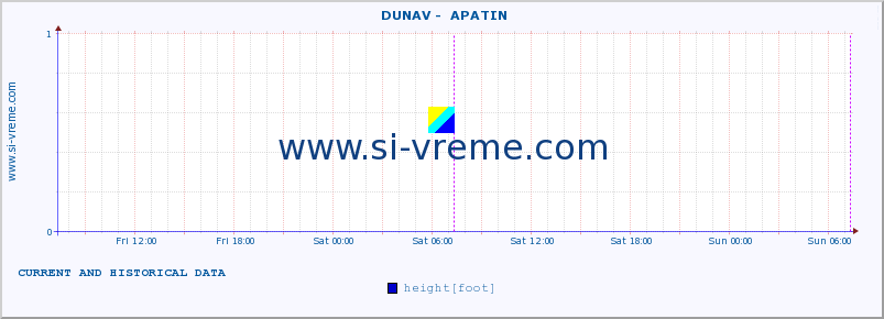  ::  DUNAV -  APATIN :: height |  |  :: last two days / 5 minutes.