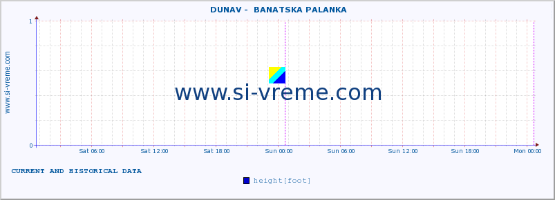  ::  DUNAV -  BANATSKA PALANKA :: height |  |  :: last two days / 5 minutes.