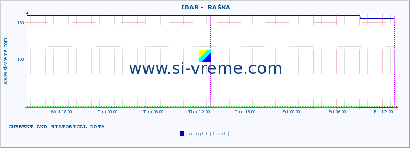  ::  IBAR -  RAŠKA :: height |  |  :: last two days / 5 minutes.