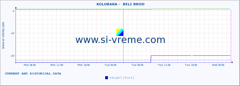  ::  KOLUBARA -  BELI BROD :: height |  |  :: last two days / 5 minutes.