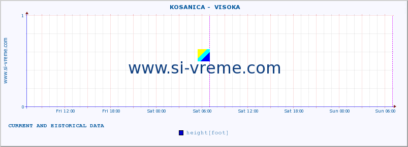  ::  KOSANICA -  VISOKA :: height |  |  :: last two days / 5 minutes.