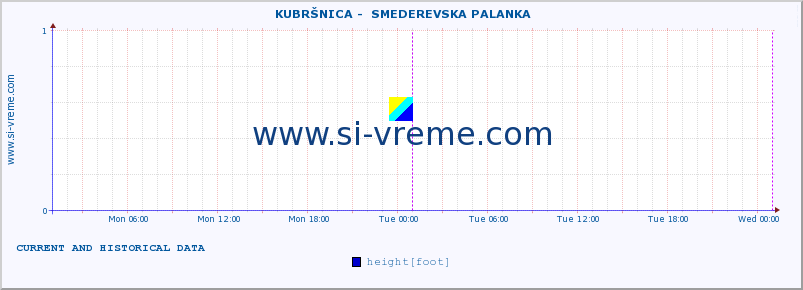  ::  KUBRŠNICA -  SMEDEREVSKA PALANKA :: height |  |  :: last two days / 5 minutes.