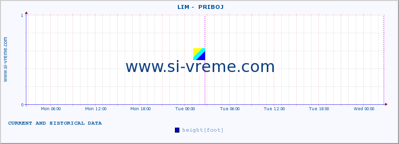  ::  LIM -  PRIBOJ :: height |  |  :: last two days / 5 minutes.