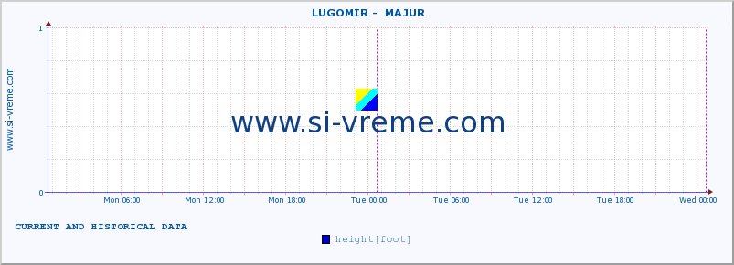  ::  LUGOMIR -  MAJUR :: height |  |  :: last two days / 5 minutes.