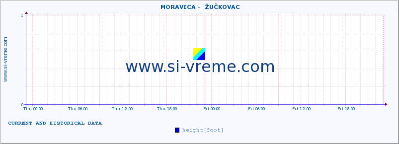  ::  MORAVICA -  ŽUČKOVAC :: height |  |  :: last two days / 5 minutes.