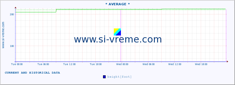  ::  NERA -  VRAČEV GAJ :: height |  |  :: last two days / 5 minutes.