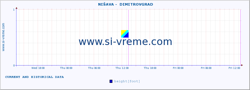  ::  NIŠAVA -  DIMITROVGRAD :: height |  |  :: last two days / 5 minutes.