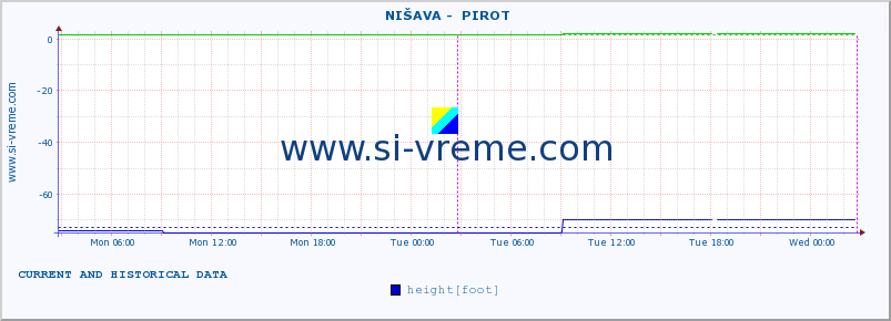  ::  NIŠAVA -  PIROT :: height |  |  :: last two days / 5 minutes.