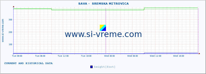  ::  SAVA -  SREMSKA MITROVICA :: height |  |  :: last two days / 5 minutes.