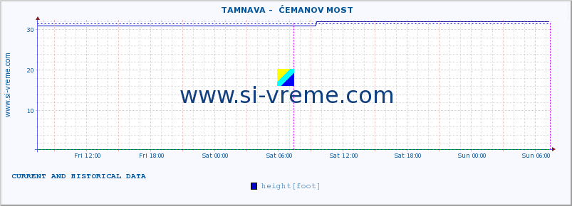  ::  TAMNAVA -  ĆEMANOV MOST :: height |  |  :: last two days / 5 minutes.