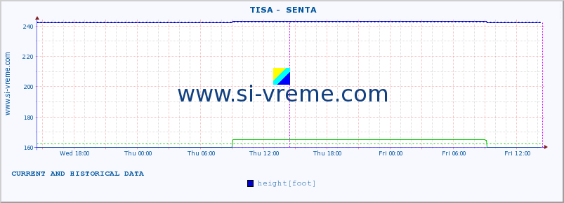  ::  TISA -  SENTA :: height |  |  :: last two days / 5 minutes.