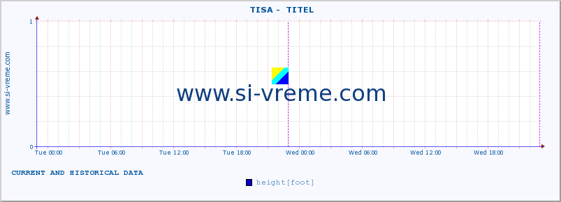  ::  TISA -  TITEL :: height |  |  :: last two days / 5 minutes.