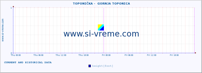  ::  TOPONIČKA -  GORNJA TOPONICA :: height |  |  :: last two days / 5 minutes.